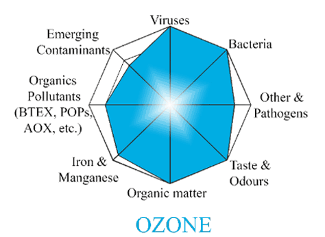 Chlorine Advance Oxidation Process