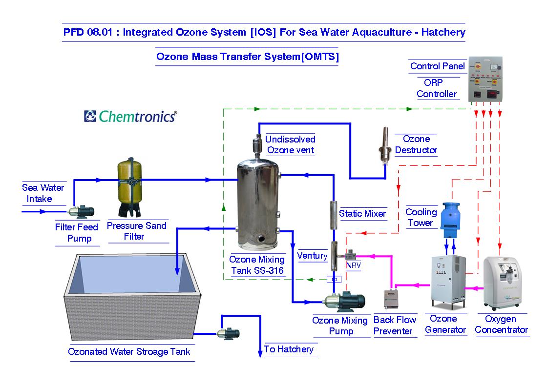 Ozonation Process Flow Diagrams, Process Flow Diagram, pfd, Mumbai, India