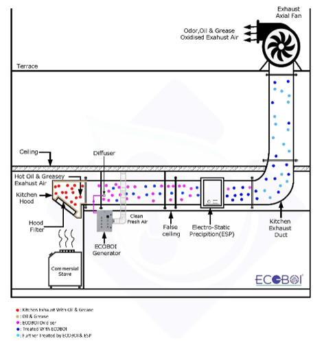 ECOBOI generator Pre ESP