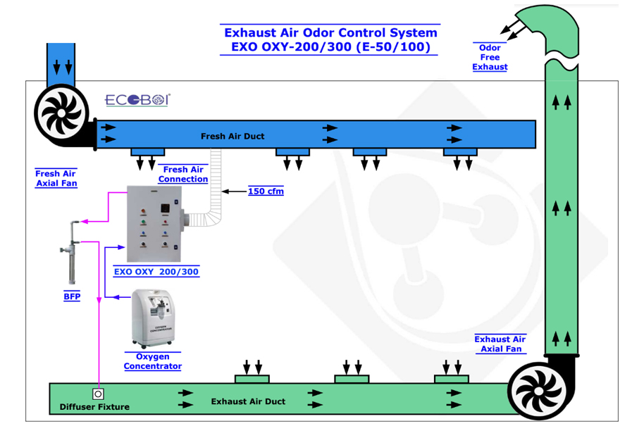 OWC Exhaust Odor Control System