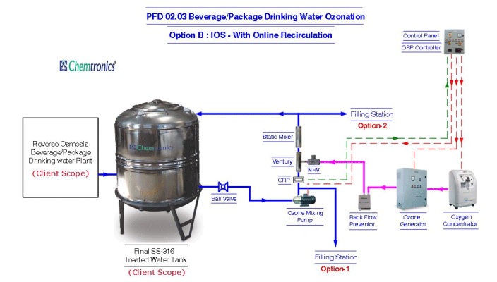 Packaged Drinking Water Ozone System